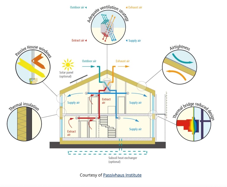 Passive House ventilation and insulation diagram